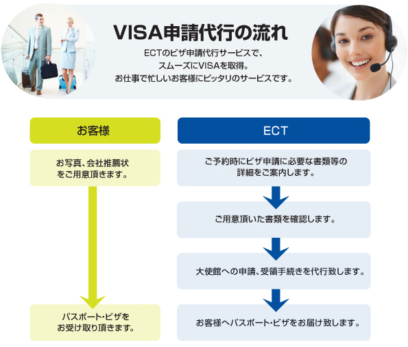 VISA申請代行の流れ